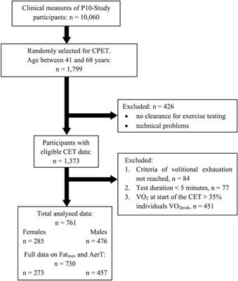The influence of cardiorespiratory fitness level on the relationship between work rates at the aerobic threshold (AerT) and the point of maximal fat oxidation (Fatmax) in untrained adults